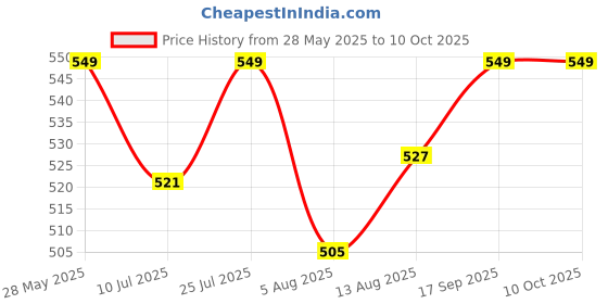 amazon.in kh Hanuman Chalisa Chanting Box Player Stereo Chanting Machine Box for Pooja Room Price History Graph from 28 May 2025 to 10 Oct 2025