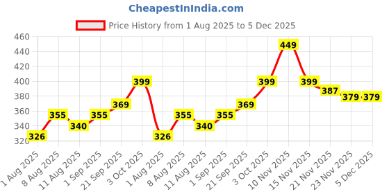 amazon.in kh Hanuman Chalisa Electric Religious Mantra Chanting Bell Machine Spiritual Devotional Mantras Pooja Chanting Bell Just Plug & Play (Plastic) Price History Graph from 1 Aug 2025 to 5 Dec 2025