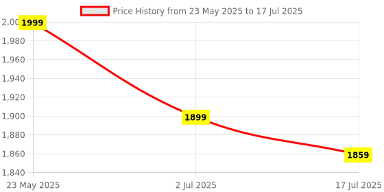 amazon.in kh Height Adjustable Portable Folding PA/DJ Tripod Speaker Stand (40 kg) Price History Graph from 23 May 2025 to 17 Jul 2025