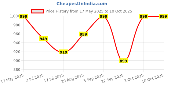 amazon.in kh Iron Base Tripod Universal Microphone Suspension Boom Scissor Arm Stand Small Mike Stand (Type II) Price History Graph from 17 May 2025 to 9 Oct 2025