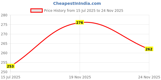 amazon.in KH Khatu Shyam Ji Continuous Chanting Devotional Bell - Just Plug & Play Shri Krishna Bhajan Mantra Bell Price History Graph from 15 Jul 2025 to 24 Nov 2025