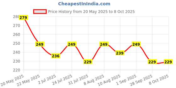 amazon.in kh Lapel Microphone Windscreen, Mini Size Headset Microphone Foam Cover, Mic Foam Covers for Variety of Headset Microphone, Sponge Material, Noise Reduction (Pack of 5) Price History Graph from 20 May 2025 to 7 Oct 2025