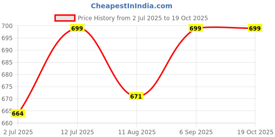 amazon.in kh LED Bright Outdoor Solar Lights Motion Sensor Solar Lights 77 LEDs Spotlight with Remote FloodLights IP66 Waterproof, Wireless Dummy Decoy Fake Security Camera Price History Graph from 2 Jul 2025 to 19 Oct 2025