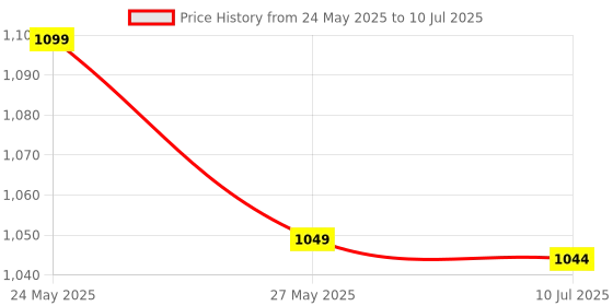 amazon.in kh Megaphone Speaker Lightweight Bullhorn - Adjustable Volume Control and 500 Meter Range 30 watts Handheld Megaphone with Recorder, USB and Memory Card kh Price History Graph from 24 May 2025 to 10 Jul 2025