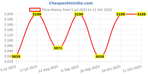 amazon.in kh Megaphone with Siren Bullhorn 50 Watt Bullhorn Speaker with Microphone & Double Battery, Portable Lightweight Strap & 3.5mm Aux Input, BT, Alarm Function kh Price History Graph from 5 Jul 2025 to 11 Oct 2025