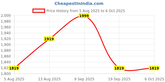 amazon.in kh Mic Stand RB Floor Steel Clamp Microphone Stand with Round Base and Fixed Length Boom Microphone stand used for school college, live event,music concert and singing show, events Price History Graph from 5 Aug 2025 to 6 Oct 2025