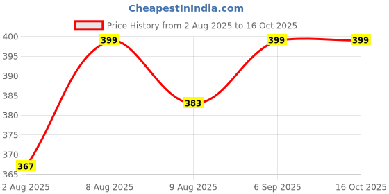 amazon.in kh Microphone Logo Portable Square Cube Shaped Interview Mic Microphone Flag Station Logo Superior ABS Material Microphone Accessories for Interview KTV Reporter Host (Squre Pack 2) Price History Graph from 2 Aug 2025 to 15 Oct 2025