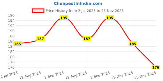 amazon.in kh Microphone Mic Clip Holder for Mic Stand (Pack of 2) (Model-2) Price History Graph from 2 Jul 2025 to 25 Nov 2025