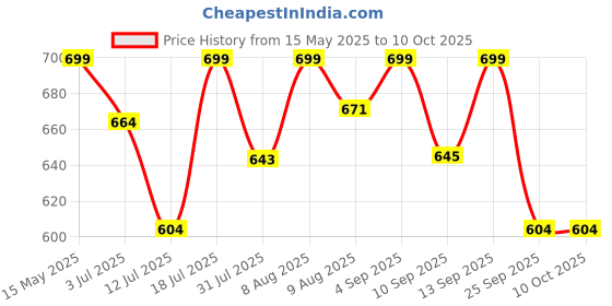 amazon.in kh Microphone Stand Table/Floor Microphone instrument 15 Inch Stand Iron Base Universal Microphone Mic Stand for Harmonium, Tabla kh Price History Graph from 15 May 2025 to 10 Oct 2025