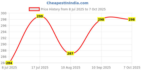 amazon.in kh Mini Gayatri Mantra 35 in 1 Chanting Box, Mantra Chanting Device of Hindu God, Om Mantra hanting Machine Gayatri Mantra Chanting Box Mini Plug Device Price History Graph from 8 Jul 2025 to 7 Oct 2025