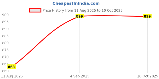 amazon.in kh Mini Voice Amplifier Portable Rechargeable Bluetooth Speaker with Wired Headset Mic, PA System Personal Voice Amplifier for Teachers, Guides, Trainer Price History Graph from 11 Aug 2025 to 9 Oct 2025