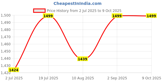 amazon.in kh Music Book and Notation Stand/Borngenio Orchestra Event Stand Book Price History Graph from 2 Jul 2025 to 7 Oct 2025