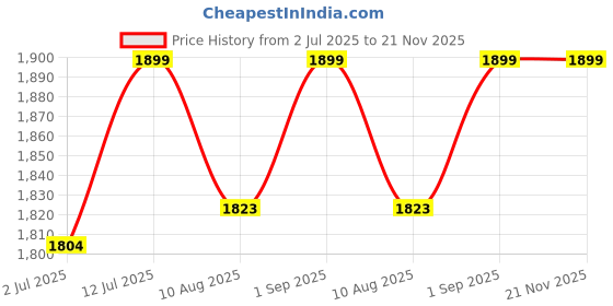 amazon.in kh PA Column Wall Speaker (20W) Column Speakers in Metal Cabinet for Indoor & Outdoor Applications Such as in Halls, Auditoriam, Airport Lounges kh Price History Graph from 2 Jul 2025 to 21 Nov 2025