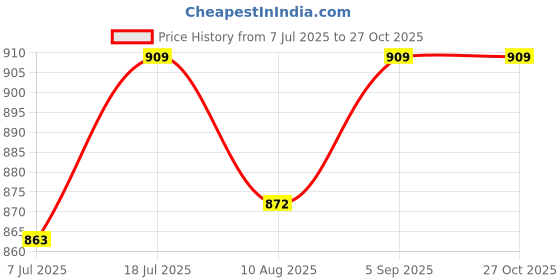 amazon.in kh PA Horn Speaker for Indoor Outdoor Portable PA with 8 Ohms Impedance & 40 Watts Peak Power Price History Graph from 7 Jul 2025 to 27 Oct 2025