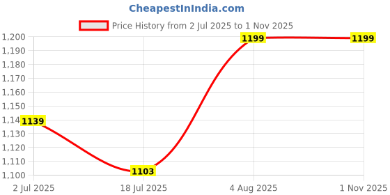 amazon.in kh Premium Guitar Coil Cable 6 Meter (20 Feet), Instrument Coiled Curly Cord for Guitar Bass, 1/4 inch Right Angle to Straight, for Guitar, Bass, piano keyboard & Musical Instruements Price History Graph from 2 Jul 2025 to 31 Oct 2025