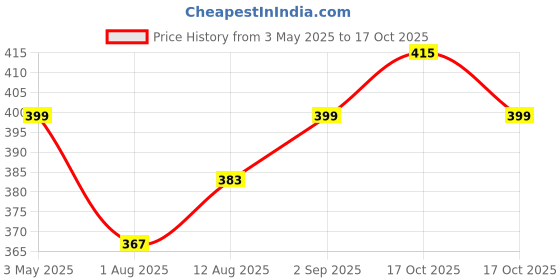 amazon.in kh Professional Hands Free Headset Microphone, Flexible Wired Boom (Standard 3.5mm Connector Jack) Universal Microphone kh Price History Graph from 3 May 2025 to 17 Oct 2025