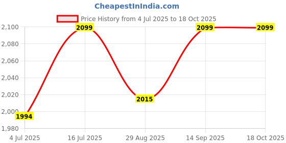 amazon.in kh Solar Light Outdoors, 3 Heads Solar Motion Sensor Lights with Remote Control, 122 LED Solar, IP65 Waterproof, 270° Wide Angle, Security LED Flood Light with 3 Modes, 13 ft Cable (Pack of 2) Price History Graph from 4 Jul 2025 to 18 Oct 2025