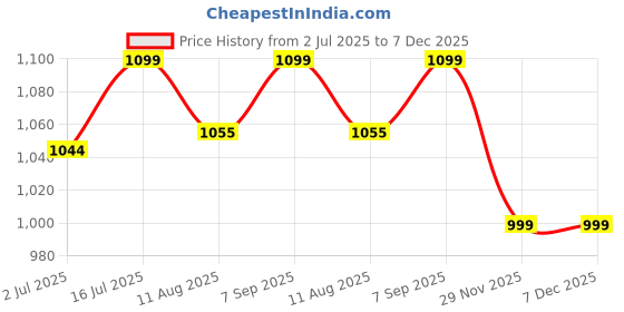 amazon.in kh Solar Lights Outdoor Waterproof Dancing Fire Mashaal Flame Light, Wall Mount 3 Option to Install Landscape Lighting Dusk to Dawn Auto On/Off Security Torches Price History Graph from 2 Jul 2025 to 7 Dec 2025