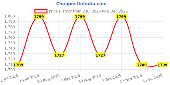 amazon.in kh Solar Street Light Motion Sensor, 144 LED, 60 W, 6000 K Dusk to Dawn Solar Flood Lights Outdoor Waterproof with Remote Control, LED Solar Lights for Outside Garden Yard, Parking (Pack of 1) Price History Graph from 2 Jul 2025 to 5 Dec 2025