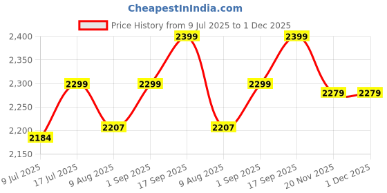 amazon.in kh Solar Street Light Motion Sensor, 288 LED, 120 W, 6000 K Dusk to Dawn Solar Flood Lights Outdoor Waterproof with Remote Control, LED Solar Lights for Outside Garden Yard, Parking (GAMA_18_Pack_1) Price History Graph from 9 Jul 2025 to 1 Dec 2025