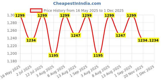 amazon.in kh Solar Street Lights Outdoor Waterproof 144 LED 60 W Solar Dusk to Dawn Flood Light Outside Solar Powered Security Exterior Wall Mount Lamp Motion Sensor Remote Control (Pack of 1) kh Price History Graph from 16 May 2025 to 30 Nov 2025
