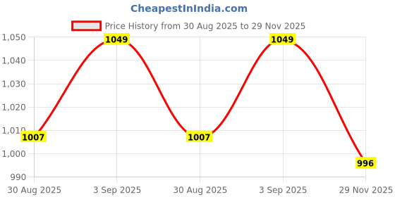 amazon.in kh Solar Street Lights Outdoor Waterproof 96 LED 40 W Solar Dusk to Dawn Flood Light Outside Solar Powered Security Exterior Wall Mount Lamp Motion Sensor Remote Control (Pack of 1) Price History Graph from 30 Aug 2025 to 29 Nov 2025