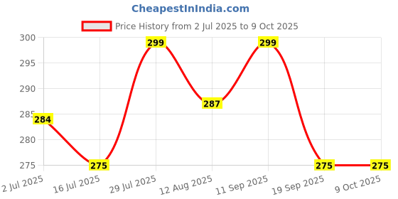 amazon.in kh Swami Samarth Jap Mantra Electric Mantra Continuous Chanting Spiritual Devotional Bell Just Plug and Play Shri Swami Samarth" Mantra chanting Box Price History Graph from 2 Jul 2025 to 9 Oct 2025