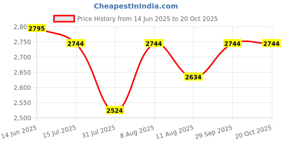 amazon.in kh UHF Wireless Microphone System with Handheld Transmitter Receiver 500-950MHz 3.5mm Plug with 6.35mm (Handheld Mic for Speakers, Voice Amplifier, PA System, Phone, Laptop Price History Graph from 14 Jun 2025 to 20 Oct 2025