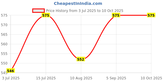 amazon.in kh Universal Microphone Shock Mount Silver 48MM-54mm Diameter Large Diameter Studio Condenser Mic Price History Graph from 3 Jul 2025 to 10 Oct 2025