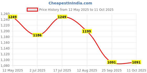 amazon.in kh V8 Sound Card, Sound Effects Board for Podcast Equipment Bundle, Sound Board for Streaming with Voice Changer Podcast Kit Price History Graph from 12 May 2025 to 11 Oct 2025