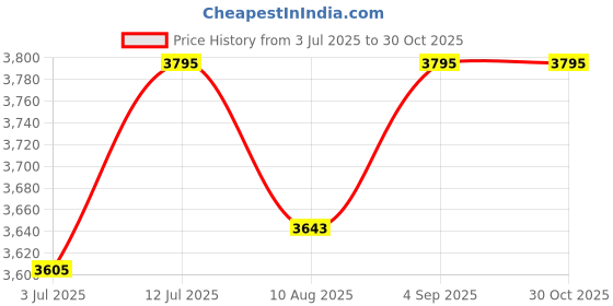 amazon.in kh Wall Mount Speaker System 4 Inch White Heavy Duty Grill for Use Indoor Outdoor (2 pc) kh Price History Graph from 3 Jul 2025 to 29 Oct 2025