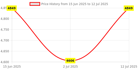 amazon.in kh Window Intercom,8M Cable with Outer Speaker,Loud Speaker, Window Speaker System,Intercom System for Business,Microphone Intercom,Window Intercom Speaker for Bank,Counter,Store,Restaurant kh Price History Graph from 15 Jun 2025 to 12 Jul 2025