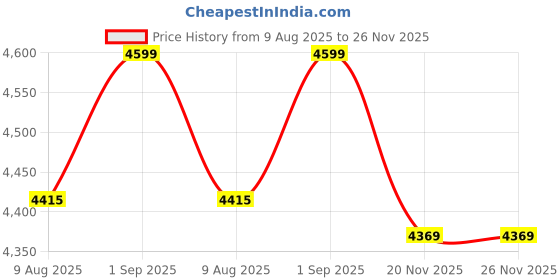 amazon.in kh Window Intercom,High Power Window Speaker,Two Way Voice Transmission,Intercom Speaker System for Bank,School, Hospital, Office, Reception, Ticket Window Price History Graph from 9 Aug 2025 to 26 Nov 2025