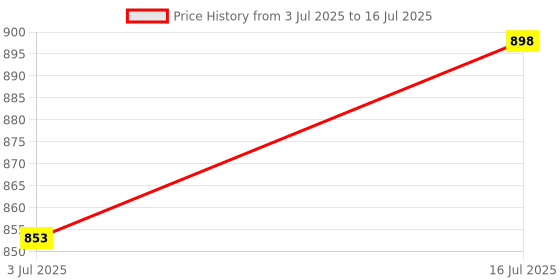 amazon.in kh Wireless Mic with Wireless Receiver Circuit with inbuilt Anthena Wireless Mic Microphone Price History Graph from 3 Jul 2025 to 16 Jul 2025