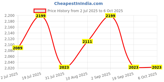 amazon.in kh Wireless Microphone Converter Rechargeable XLR Transmitter and Receiver, Compact Wireless Guitar for Mic System with Reliable Signal Transmission (2 Channel) Price History Graph from 2 Jul 2025 to 5 Oct 2025
