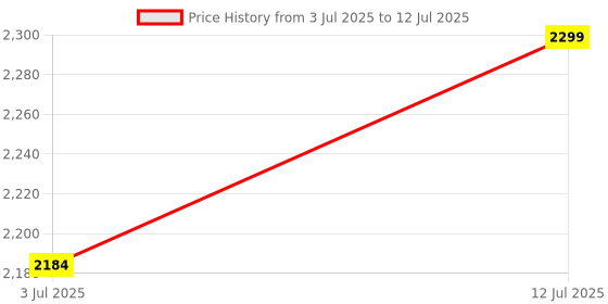amazon.in kh Wireless Microphone, UHF Dual Cordless Dynamic Mic System with Rechargeable Receiver, for Karaoke, DJ, Speech, Wedding, Party, Singing,Class (UHF Wireless Microphone) Price History Graph from 3 Jul 2025 to 12 Jul 2025