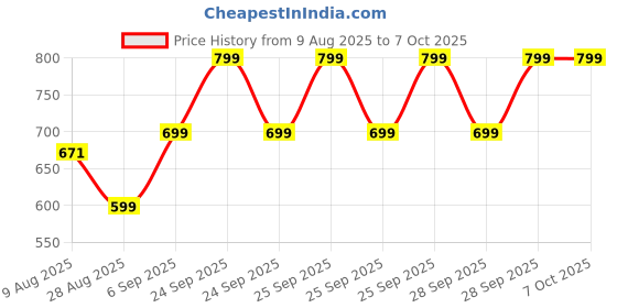 amazon.in kh Wireless Microphone with Built-in Antenna & Wireless Receiver Circuit | UHF Wireless Mic System for Speakers, Karaoke, PA, Recording, Podcast | Plug & Play – Crystal Clear Sound Price History Graph from 9 Aug 2025 to 6 Oct 2025