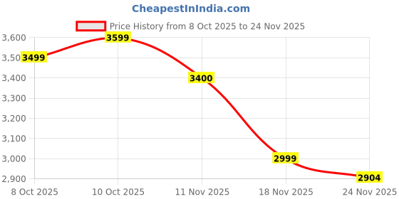 amazon.in KHAD-LAJ ISLAND DREAMS 100 ML EXTRAIT DE PARFUM Price History Graph from 8 Oct 2025 to 24 Nov 2025