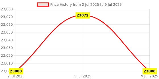 amazon.in Khadas Amlogic A311D SBC VIM3 Pro with 5.0 Tops NPU with LPDDR4 4RAM+32GB EMMC AP6359SA Wi-Fi Price History Graph from 2 Jul 2025 to 9 Jul 2025
