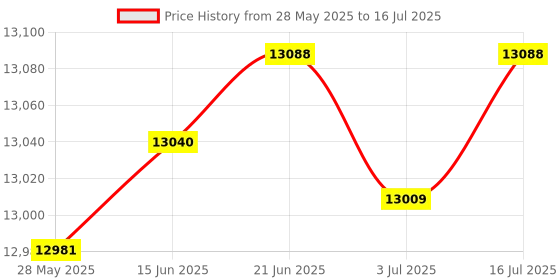 amazon.in Khadas OS08A10 8MP HDR Camera Price History Graph from 28 May 2025 to 16 Jul 2025
