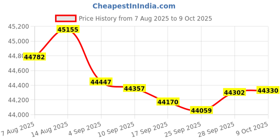 amazon.in Khadas Quectel 5G NR Module Supported SIM Card/DFOTA,GNSS GPS/GLONASS/BeiDou(Compass)/Galileo for Global Price History Graph from 7 Aug 2025 to 9 Oct 2025