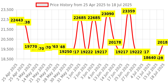 amazon.in Khadas Tone 2 Pro USB DAC and Headphone Amplifier with Balanced RCA Hardware MQA Decoding (Blue) Price History Graph from 25 Apr 2025 to 15 Jul 2025