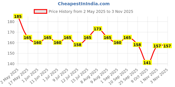 amazon.in generic Khadi 100% Pure & Organic Hibiscus powder for hair (Zipper Pouch), Fresh (100gm., HIBISCUS) generic Price History Graph from 2 May 2025 to 2 Nov 2025