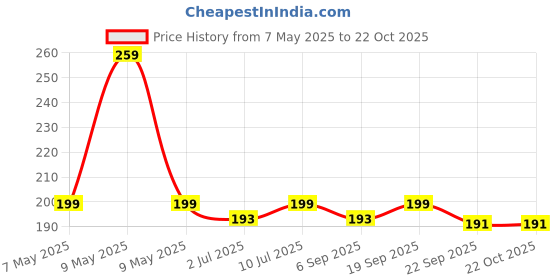 amazon.in swadeshi herbal Khadi 100% Pure Indigo Powder for black Hair (200 grams) swadeshi herbal Price History Graph from 7 May 2025 to 21 Oct 2025