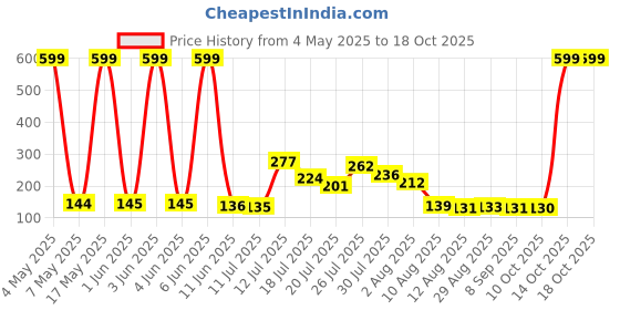 amazon.in Khadi Essentials Pure&Safe N95 FFP5 Cotton Washable & Reusable Neck Loop Mask for Men & Women | CE, EN, IS Certified & Third Party Tested Pack of 2(Black) khadi essentials Price History Graph from 4 May 2025 to 14 Oct 2025