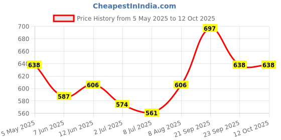 amazon.in Khadi Gold Scrub, 210 ML (Pack of 3) by Parvati Gramodyog Herbal Products - Made in India Price History Graph from 5 May 2025 to 12 Oct 2025
