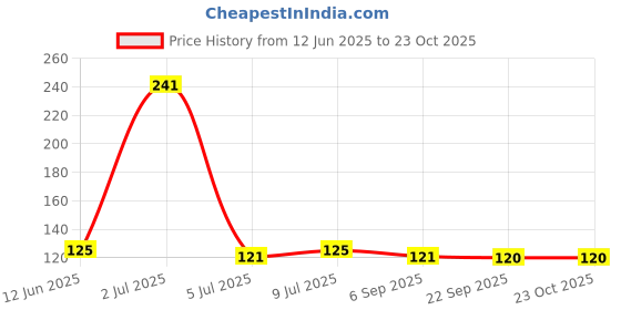 amazon.in swadeshi herbal Khadi Herbal Rosemary Leaves - 100gm + FREE Mist Spray Bottle | Dried Rosemary | Pure & premium swadeshi herbal Price History Graph from 12 Jun 2025 to 23 Oct 2025