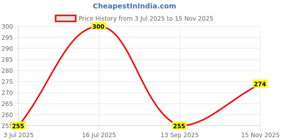 amazon.in Khadi Mauri Black Mehndi,Pack of 3, 75 Grams each(Total 225 Grams) Price History Graph from 3 Jul 2025 to 15 Nov 2025