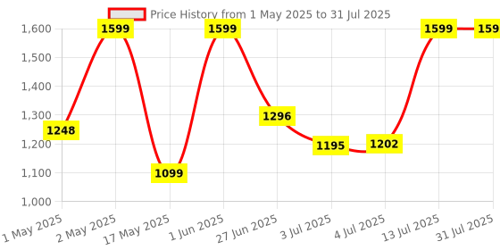 amazon.in Khadi Mauri Herbal Bath Luxury Gift Set for Couples | Shampoo, Conditioner, Body Wash, Body Lotion, Body Scrub, Face Wash & Handmade Soap Free | Ayurvedic Premium Ingredients for all skin types. Price History Graph from 1 May 2025 to 13 Jul 2025