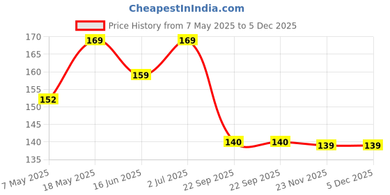 amazon.in KHADI MEGHDOOT Alovera-Cucumber Body Lotion with Sunburn Protection, 210 ml Price History Graph from 7 May 2025 to 4 Dec 2025